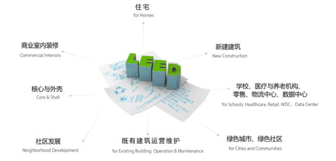 從設計施工到建筑運營，您的項目該選擇哪種LEED認證？